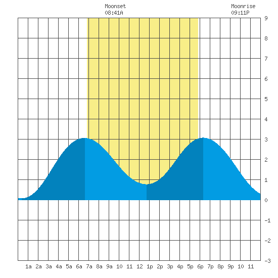 False River tide chart for Saturday, February 19, 2022