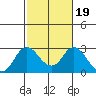 False River tide chart for Saturday, February 19, 2022