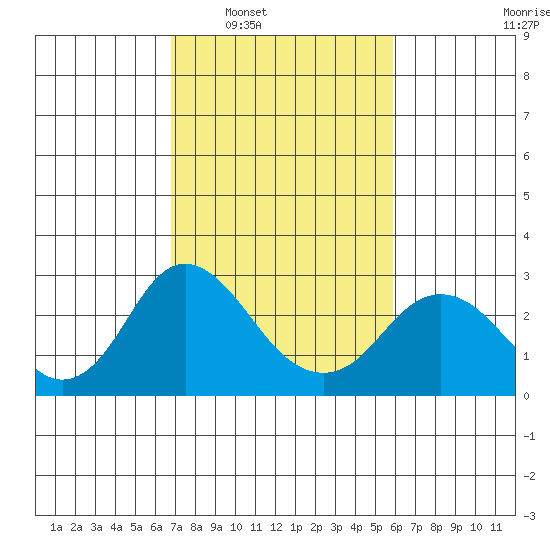 False River tide chart for Monday, February 21, 2022