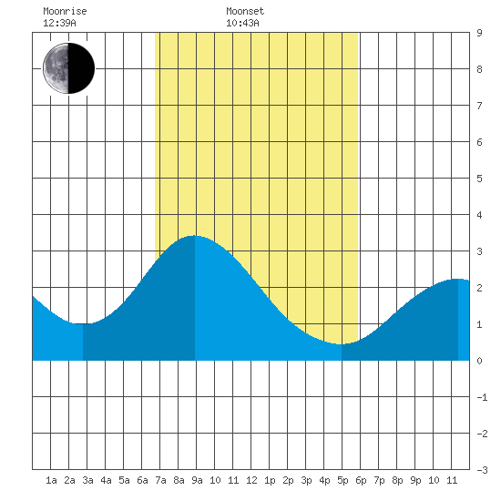 False River tide chart for Wednesday, February 23, 2022