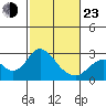 False River tide chart for Wednesday, February 23, 2022
