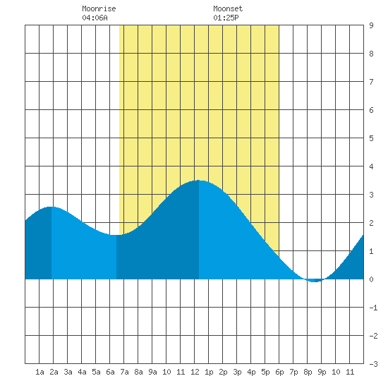 False River tide chart for Saturday, February 26, 2022