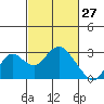False River tide chart for Sunday, February 27, 2022
