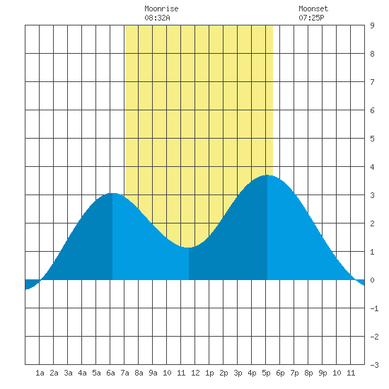False River tide chart for Wednesday, February 2, 2022