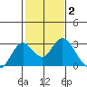 False River tide chart for Wednesday, February 2, 2022