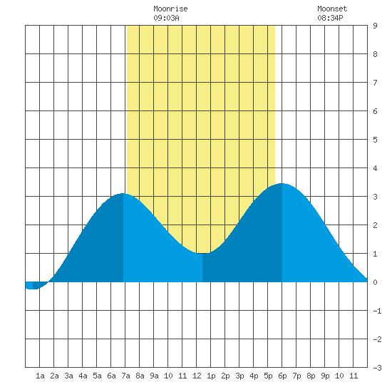 False River tide chart for Thursday, February 3, 2022