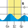 False River tide chart for Sunday, February 6, 2022