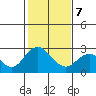 False River tide chart for Monday, February 7, 2022