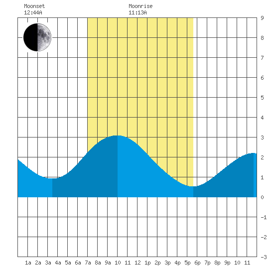 False River tide chart for Tuesday, February 8, 2022
