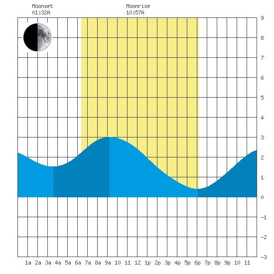 False River tide chart for Thursday, March 10, 2022