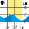 False River tide chart for Thursday, March 10, 2022
