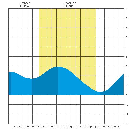 False River tide chart for Friday, March 11, 2022