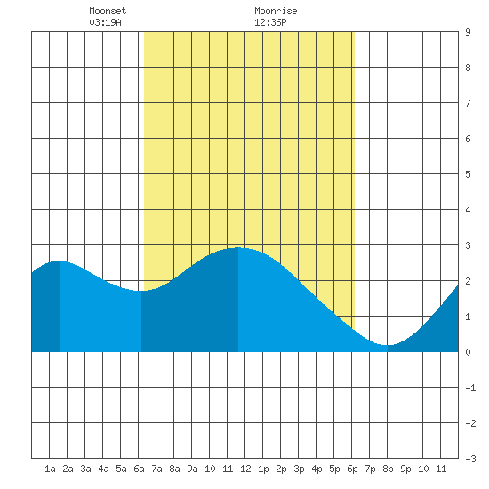 False River tide chart for Saturday, March 12, 2022
