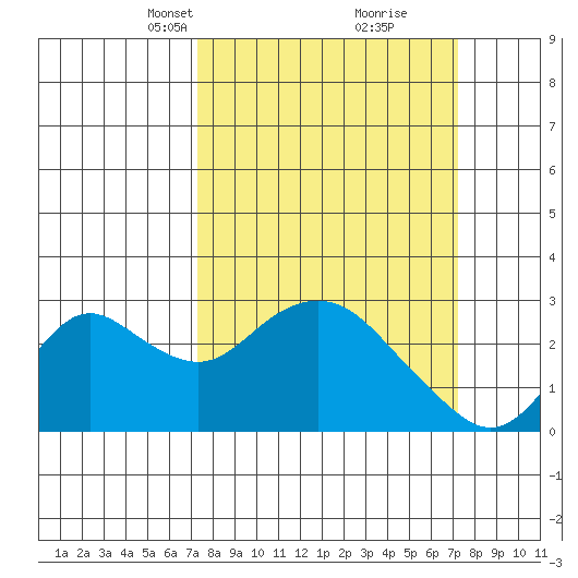 False River tide chart for Sunday, March 13, 2022