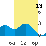 False River tide chart for Sunday, March 13, 2022