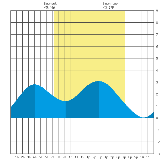 False River tide chart for Monday, March 14, 2022