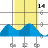 False River tide chart for Monday, March 14, 2022