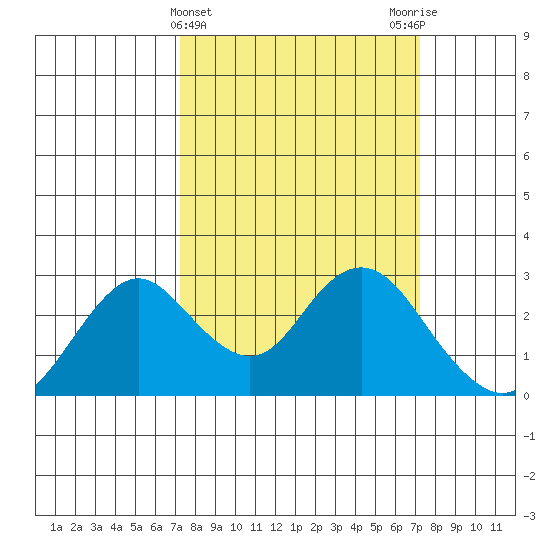False River tide chart for Wednesday, March 16, 2022