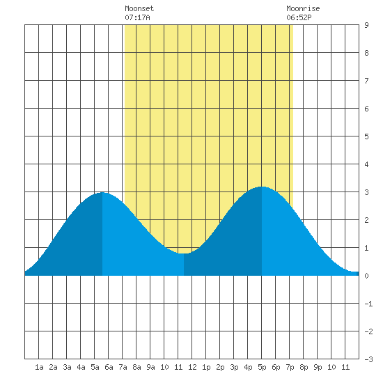 False River tide chart for Thursday, March 17, 2022