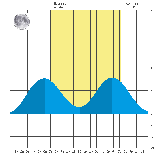 False River tide chart for Friday, March 18, 2022