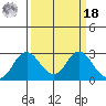 False River tide chart for Friday, March 18, 2022