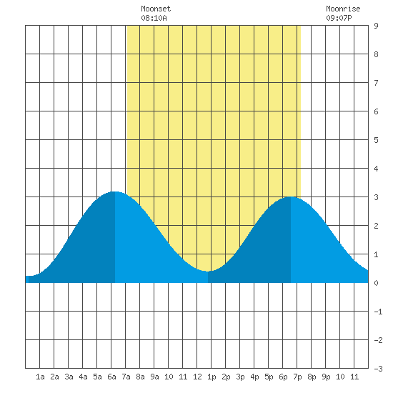 False River tide chart for Saturday, March 19, 2022