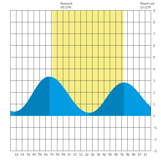False River tide chart for Sunday, March 20, 2022
