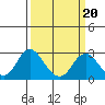 False River tide chart for Sunday, March 20, 2022
