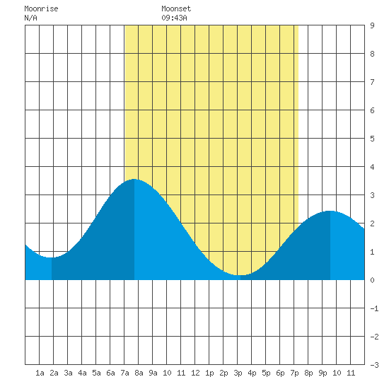 False River tide chart for Tuesday, March 22, 2022