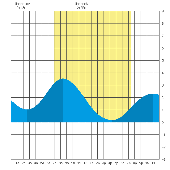 False River tide chart for Wednesday, March 23, 2022