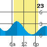 False River tide chart for Wednesday, March 23, 2022