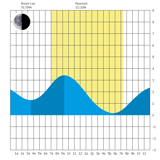 False River tide chart for Thursday, March 24, 2022