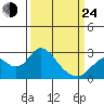 False River tide chart for Thursday, March 24, 2022