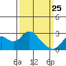 False River tide chart for Friday, March 25, 2022