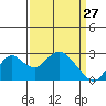 False River tide chart for Sunday, March 27, 2022