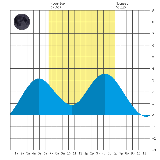 False River tide chart for Wednesday, March 2, 2022