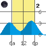 False River tide chart for Wednesday, March 2, 2022
