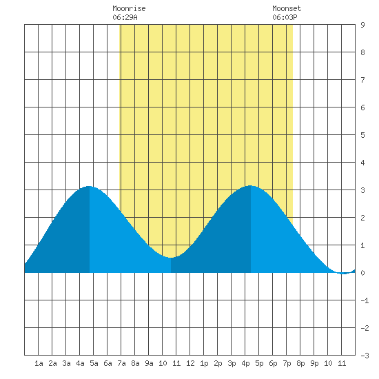 False River tide chart for Wednesday, March 30, 2022