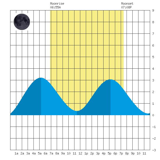 False River tide chart for Thursday, March 31, 2022