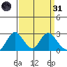 False River tide chart for Thursday, March 31, 2022