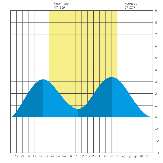 False River tide chart for Thursday, March 3, 2022