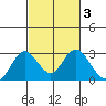 False River tide chart for Thursday, March 3, 2022
