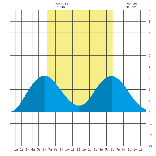 False River tide chart for Friday, March 4, 2022