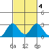 False River tide chart for Friday, March 4, 2022