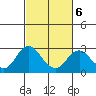 False River tide chart for Sunday, March 6, 2022
