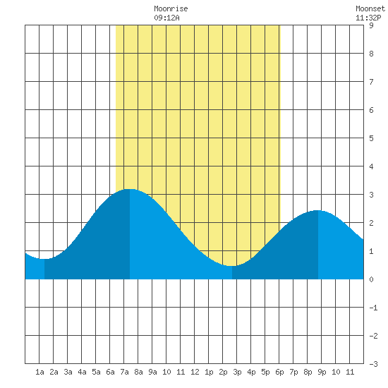 False River tide chart for Monday, March 7, 2022