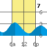 False River tide chart for Monday, March 7, 2022