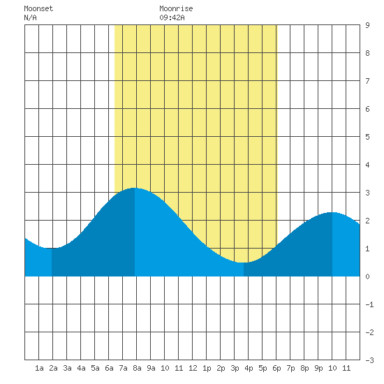 False River tide chart for Tuesday, March 8, 2022