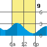 False River tide chart for Wednesday, March 9, 2022