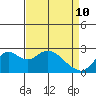 False River tide chart for Sunday, April 10, 2022